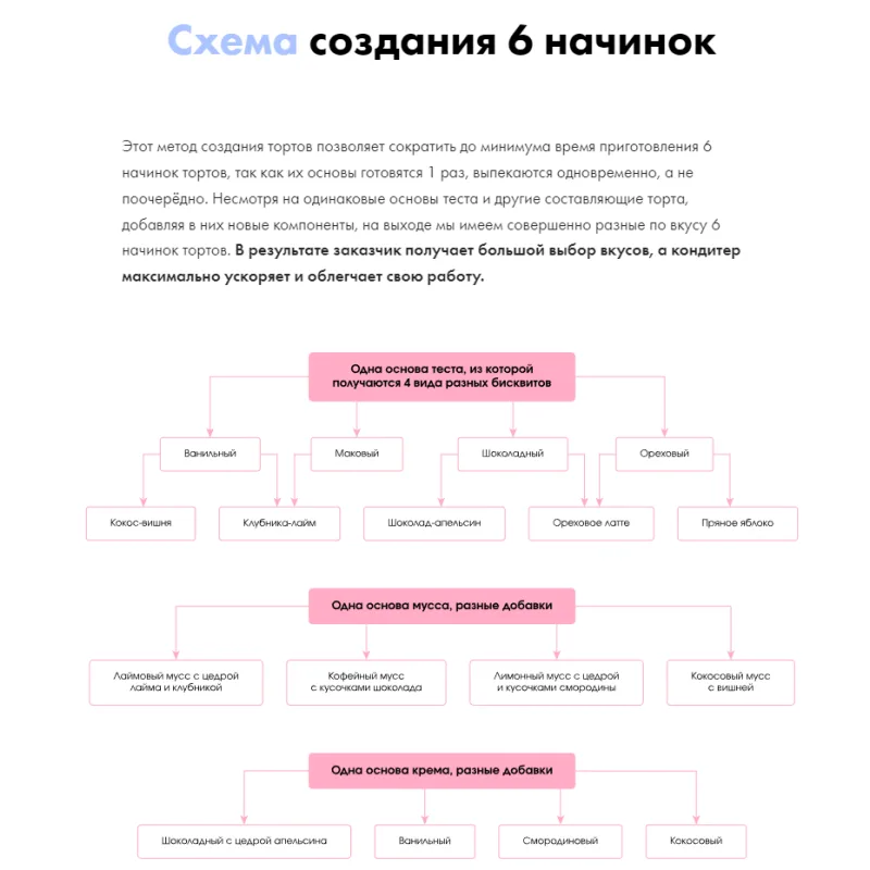 [Mac Baker] Онлайн-курс «Бенто-торты со штампами» (Лилит Аракелян)